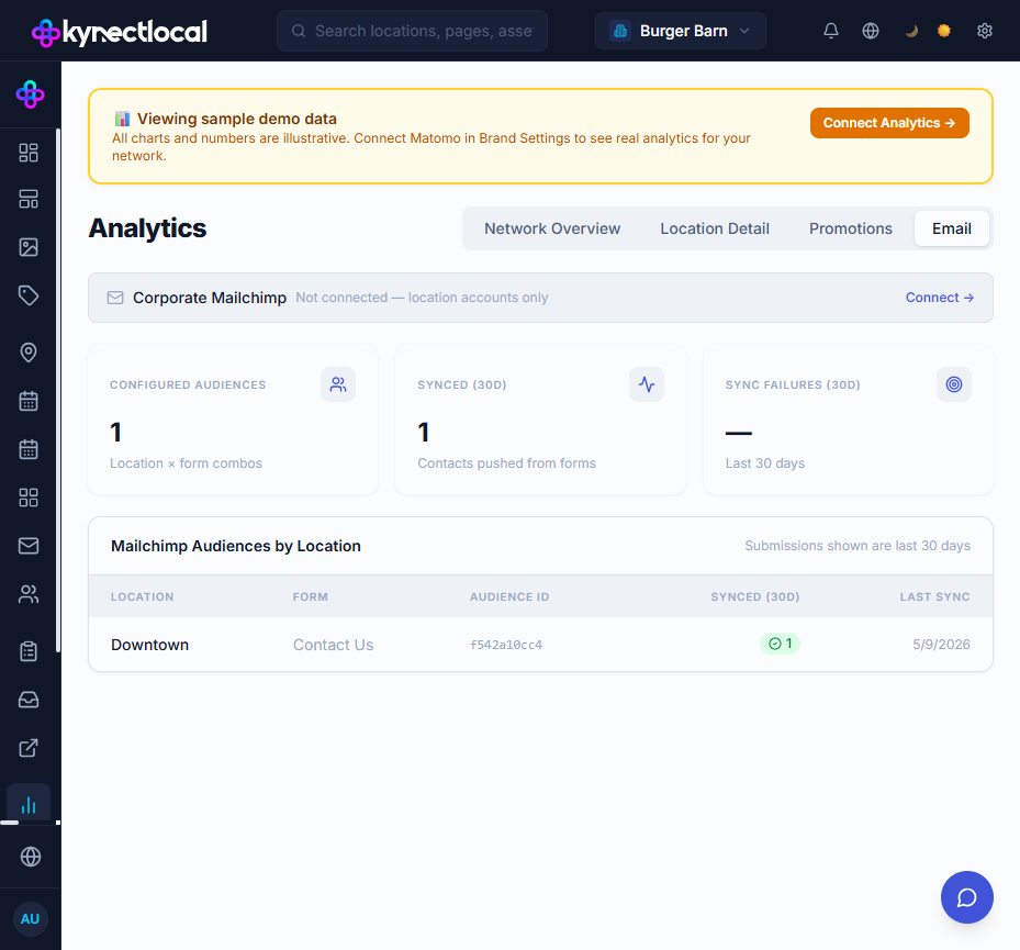 Analytics Email tab showing a Corporate Mailchimp status banner, three KPI cards (Configured Audiences, Synced 30d, Sync Failures 30d), and a Mailchimp Audiences by Location table with one row: Downtown / Contact Us / audience ID f542a10cc4 / 1 synced.