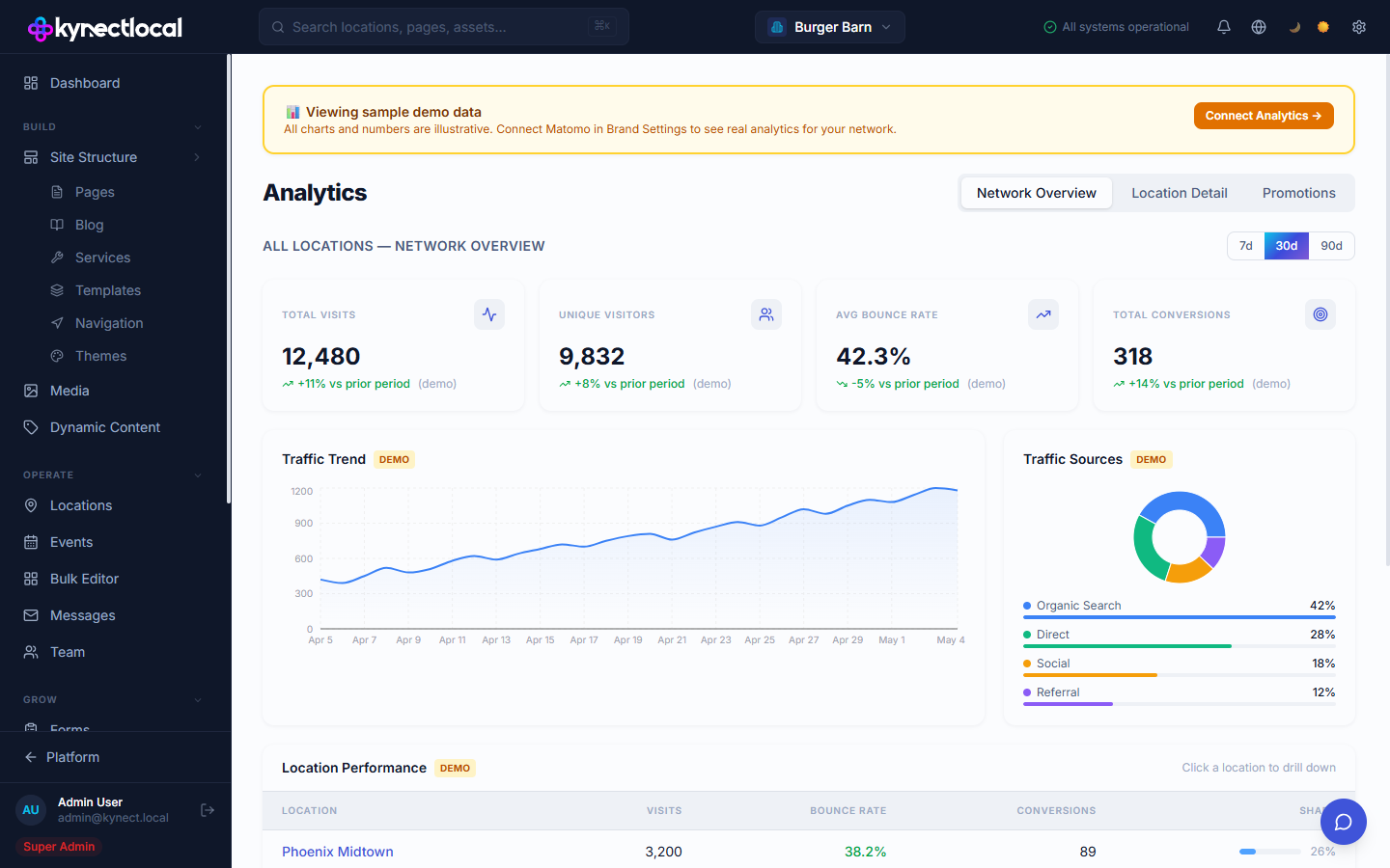 Analytics page showing the Network Overview tab with Total Visits, Unique Visitors, Avg Bounce Rate, and Total Conversions stat cards, a Traffic Trend line chart, Traffic Sources donut chart, and a Location Performance table