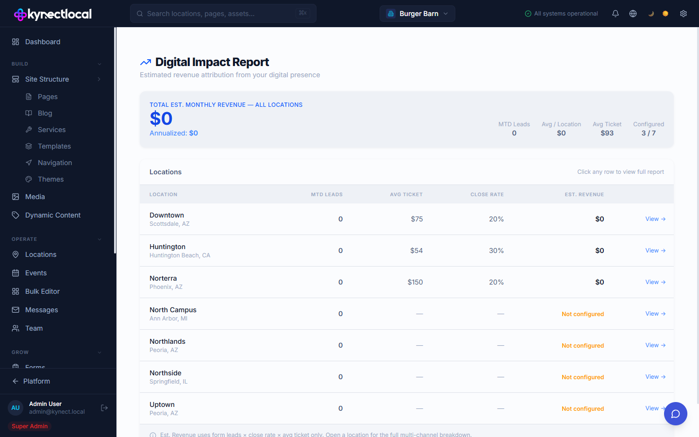 Digital Impact Report showing Total Est. Monthly Revenue across all locations, with a Locations table listing MTD Leads, Avg Ticket, Close Rate, and Est. Revenue per location — some showing Not configured